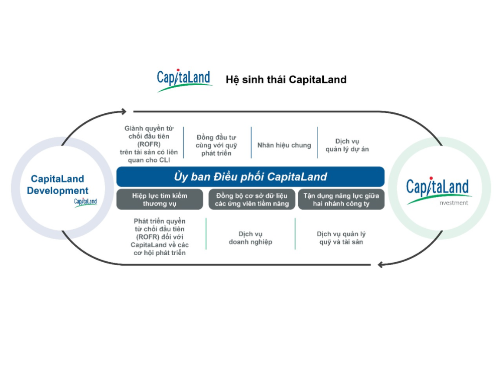 Về Capitaland